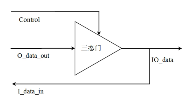 三態(tài)門輸出的三種狀態(tài) 三態(tài)門輸出的三種狀態(tài)