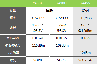 433芯片的原理和優(yōu)缺點(diǎn)介紹