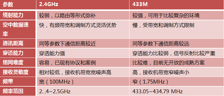 2.4g無線模塊和433M無線模塊哪個(gè)更好?