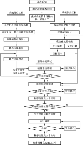 單片機(jī)